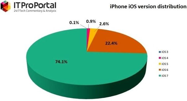 iOS 7 vs iOS 6 vs iOS 5 vs iOS 4 vs iOS 3