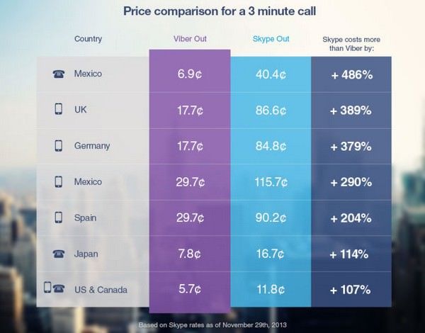 Viber получил обновление, позволяющее совершать дешевые звонки