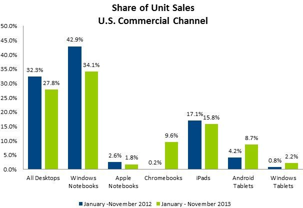 продажи iPad в США