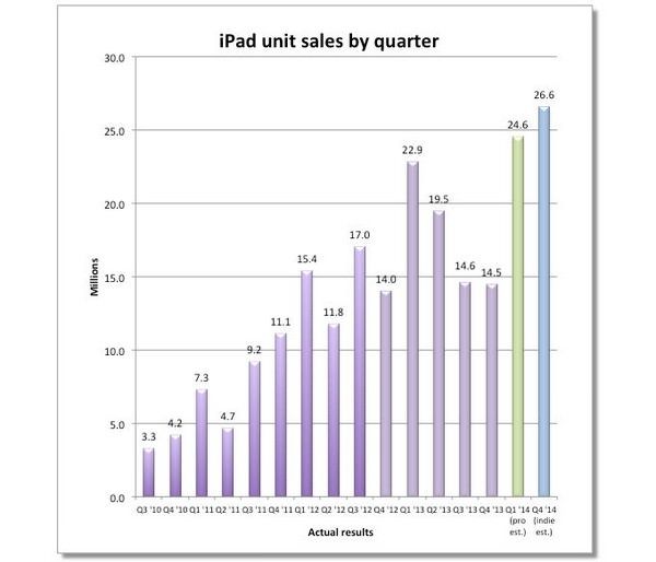реализовала порядка 25 млн планшетов iPad