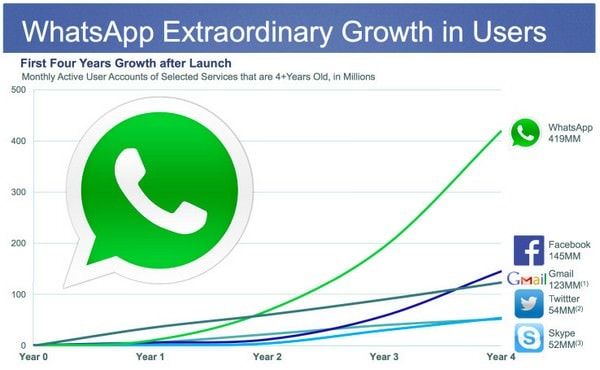 Зачем Facebook купила WhatsApp