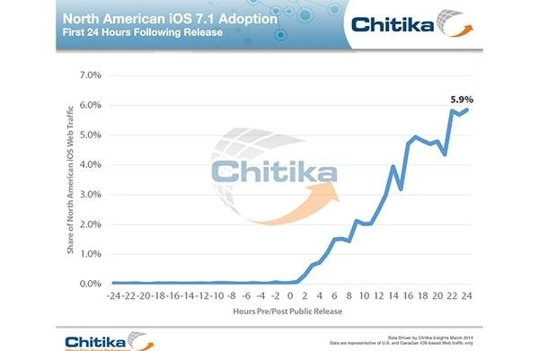 Chitika iOS 7.1 распространение