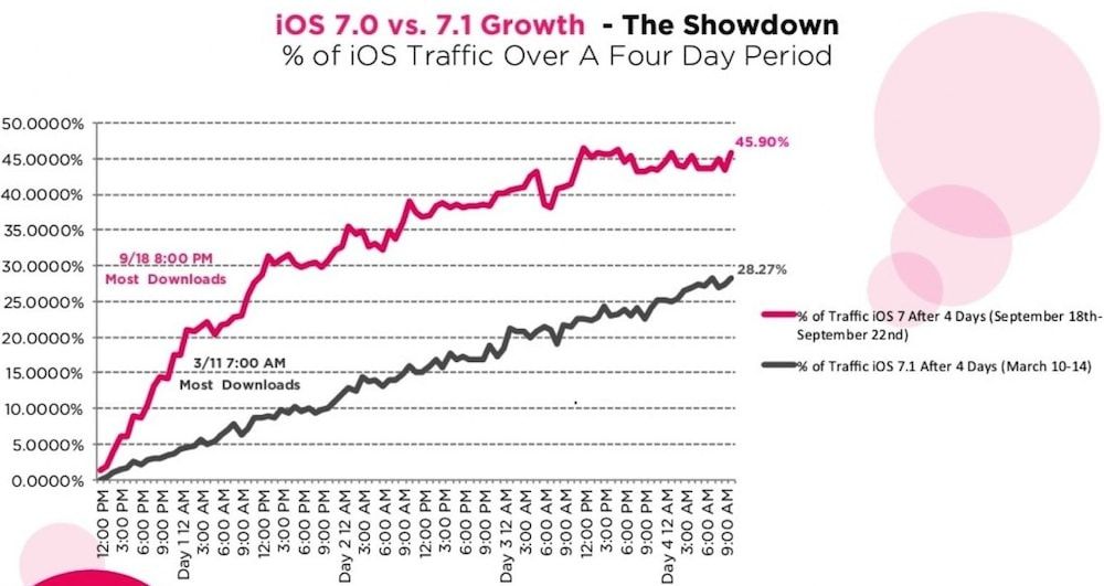 iOS 7 против iOS 7.1
