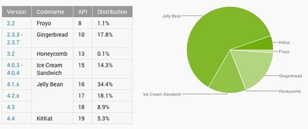 Статистика версий Android