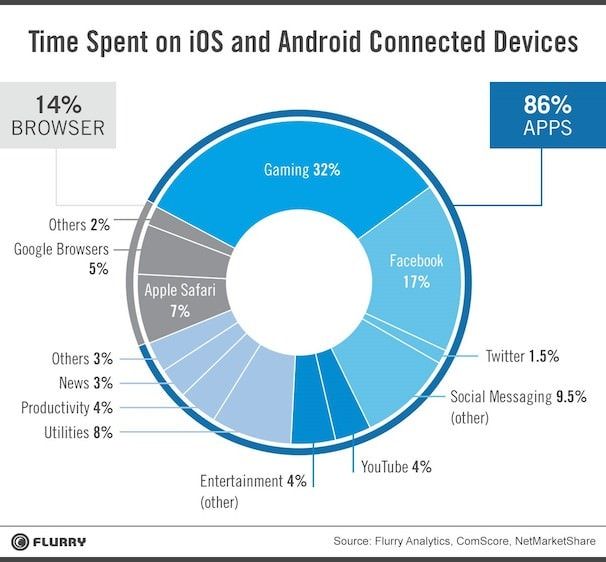 time spent android ios