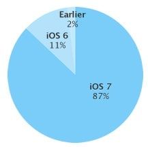 Статистика версий iOS7