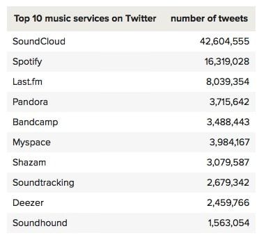 Top 10 music services on Twitter