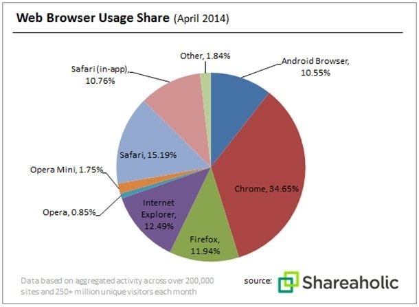 График популярности браузеров