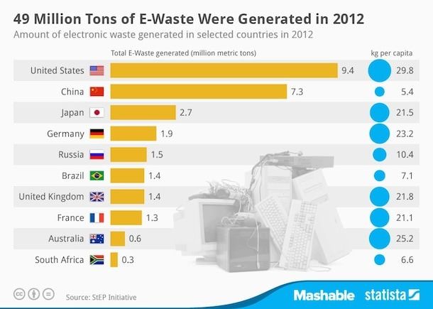 электронный мусор отходы