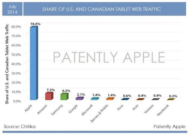 iPad - лидер рынка США и Канады