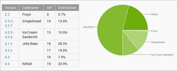 Доля использования KitKat на рынке Android-устройств выросла до 20%