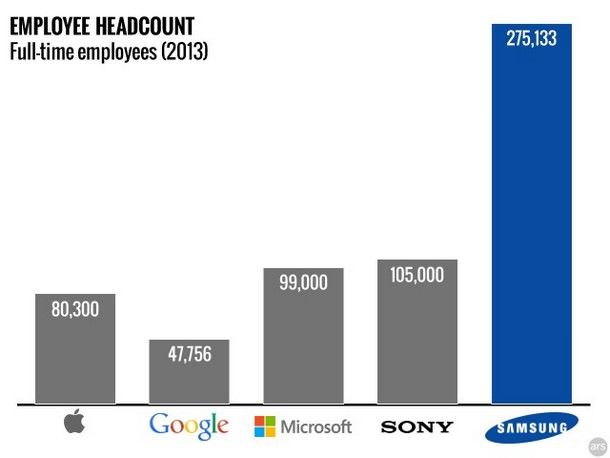 В Samsung больше сотрудников, чем в Apple, Google и Microsoft вместе взятых