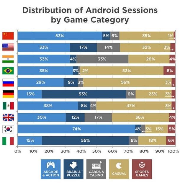 Российские пользователи Android-устройств одни из самых активных потребителей игровых приложений в мире
