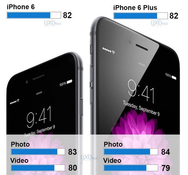 У камер в смартфонах iPhone 6 и iPhone Plus самые высокие рейтинги в своей категории
