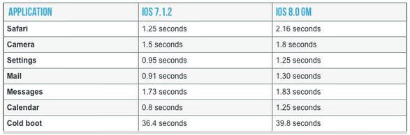 iOS 8 на iPhone 4s