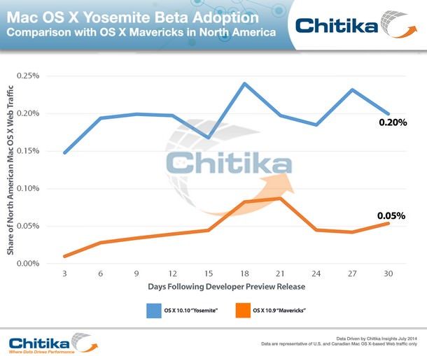 OS X Yosemite на текущий момент установлена на более чем 13% всех Mac