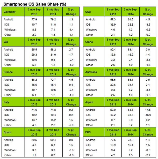 Статистика продаж смартфонов