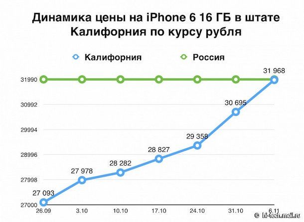 Цена iPhone 6 в России