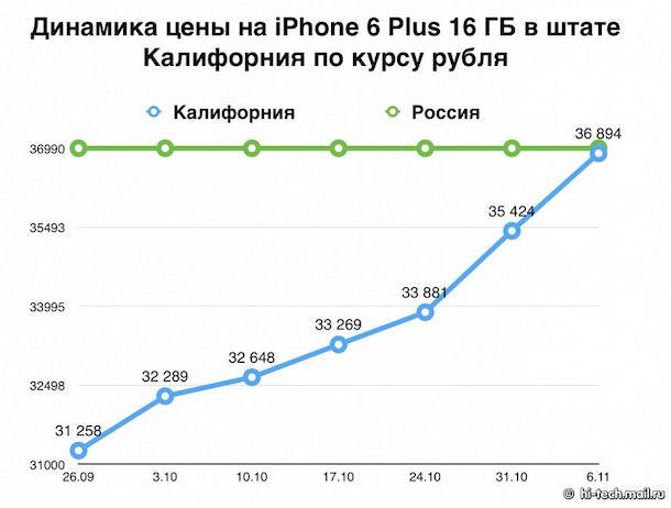 Цена iPhone 6 Plus в России