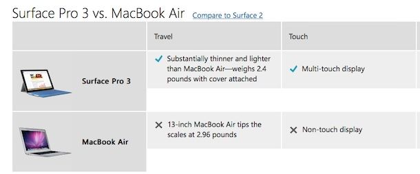 Microsoft переманивает пользователей MacBook Air на сторону Surface Pro 3