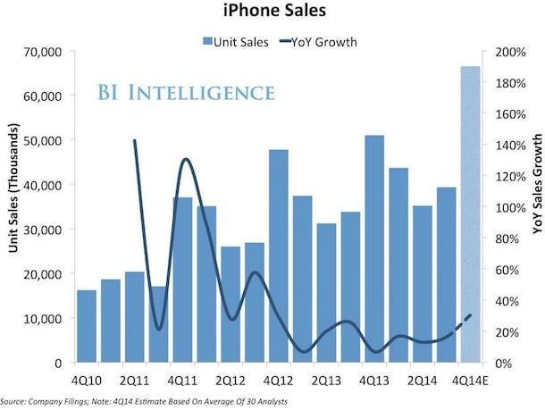 продажи iPhone