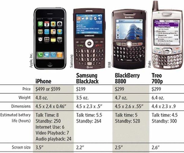 iPhone 2g Compared to Other Smartphones