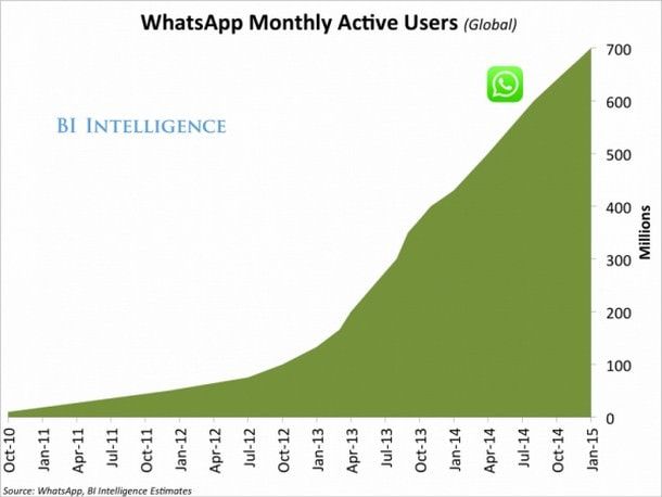 Число сообщений, отправленных через WhatsApp 
