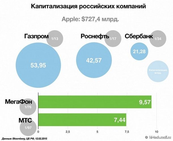 Капитализация Apple в 13 раз выше, чем показатели «Газпрома»