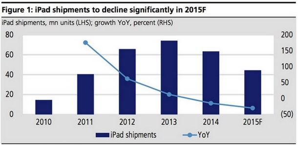 В январе текущего года продажи планшетов снизились на 17%