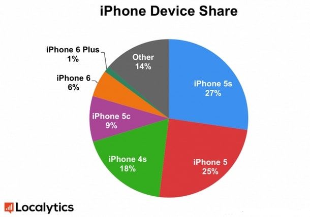 Статистика продаж iPhone