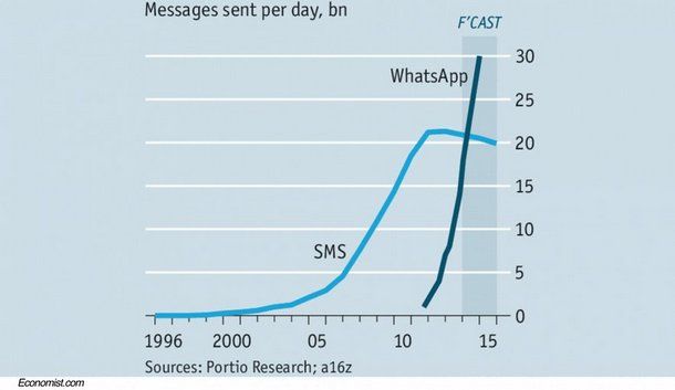 Популярность SMS