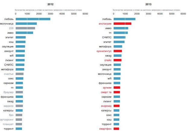 Слова, которые чаще всего искали пользователи Яндекса с 2010 по 2015 гг