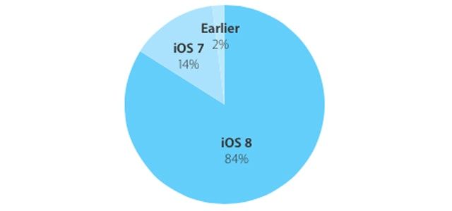 iOS 8, динамика