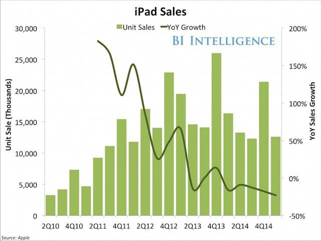 продажи iPad