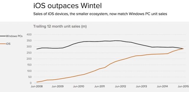 Уровень продаж iOS-устройств и ПК на базе Windows впервые сравнялись