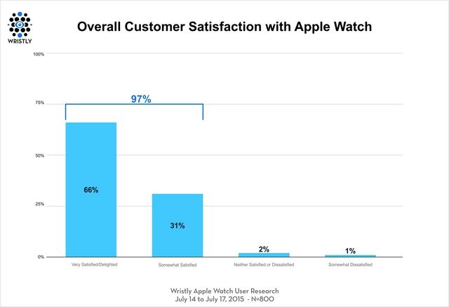 График удовлетворенности пользователей смарт-часами Apple Watch