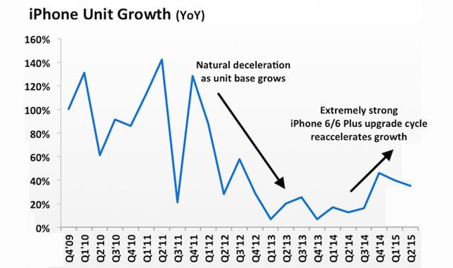 Apple, замедление роста производства