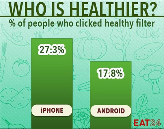 iOS, Android, здоровое питание