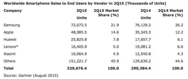 iPhone, продажи растут, конкуренты