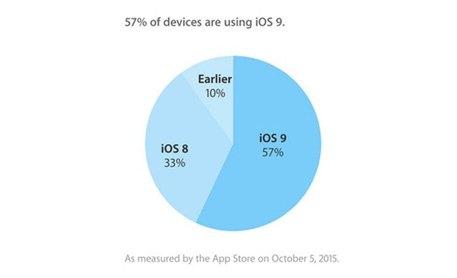 iOS 9, статистика