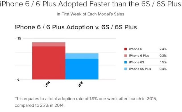 распространение iPhone 6s в сравнении с iPhone 6