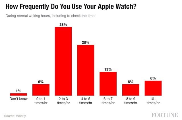 Как часто пользователи используют Apple Watch в течение дня