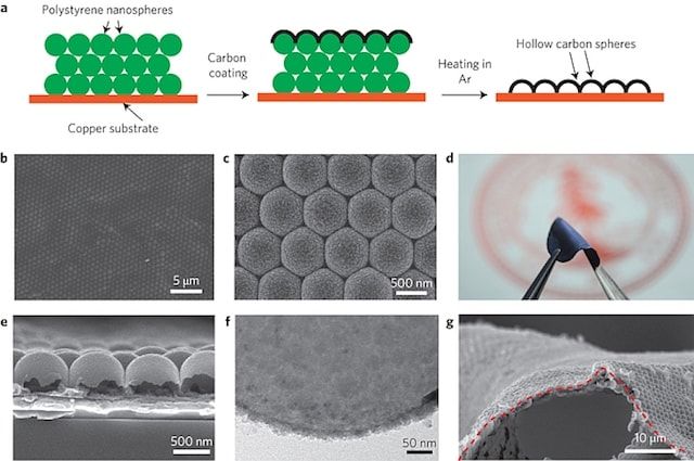 pure lithium anodes