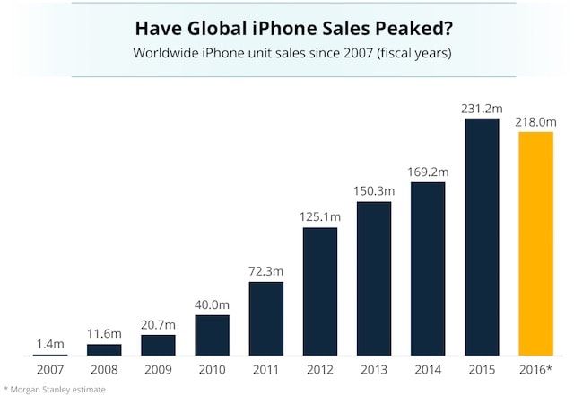 продажи iPhone