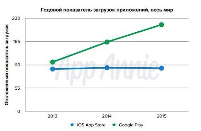 насколько App Store прибыльнее Google Play
