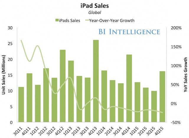 Продажи iPad