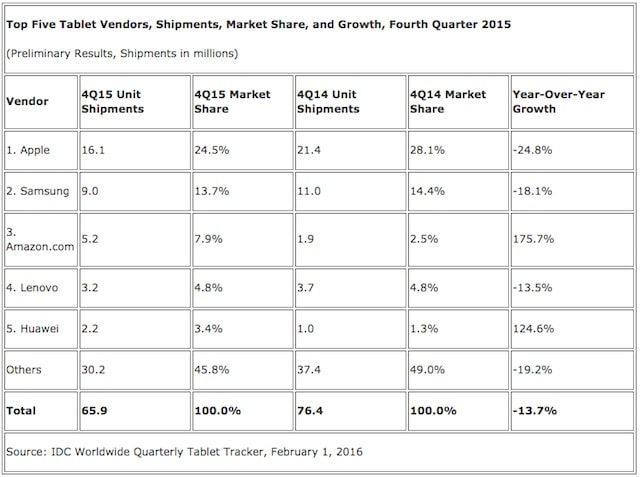 Статистика продаж iPad