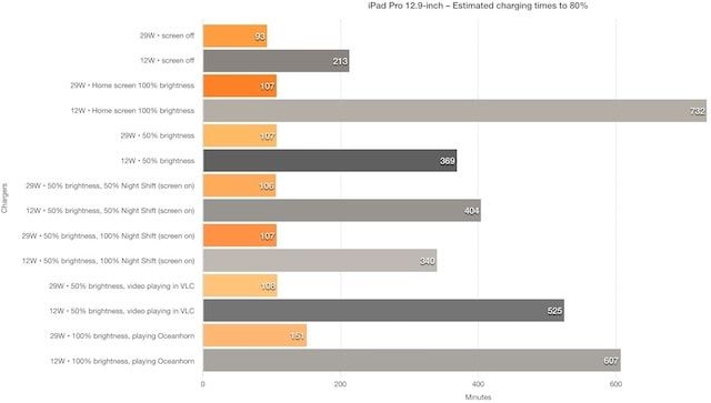 Сравнение 12 ваттной зарядки и 29 ваттной зарядки для iPad Pro