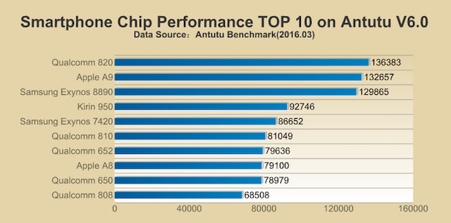 Бенчмарк AnTuTu: процессор Samsung S7 быстрее, чем Apple A9 в iPhone 6s
