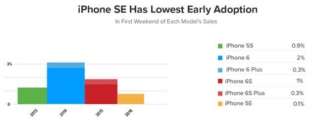 Продажи iPhone SE